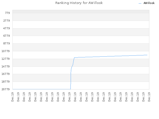 Ranking History for AWillook