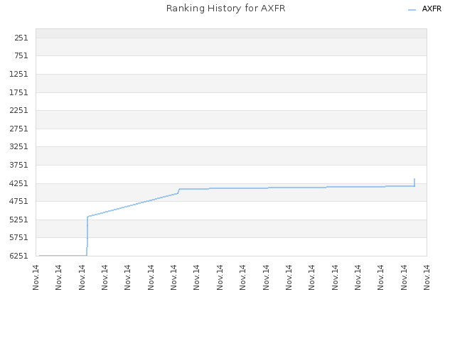 Ranking History for AXFR