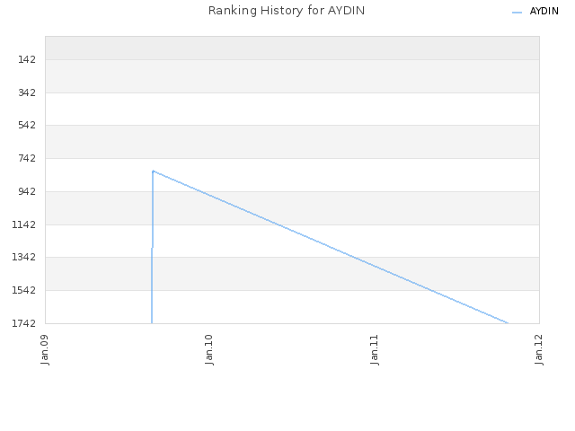 Ranking History for AYDIN