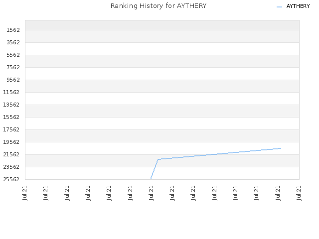 Ranking History for AYTHERY