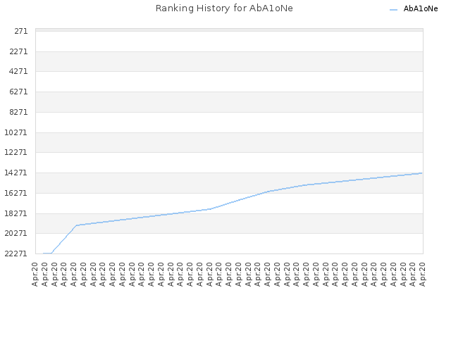 Ranking History for AbA1oNe