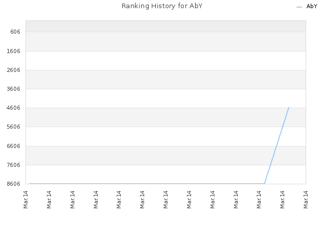 Ranking History for AbY