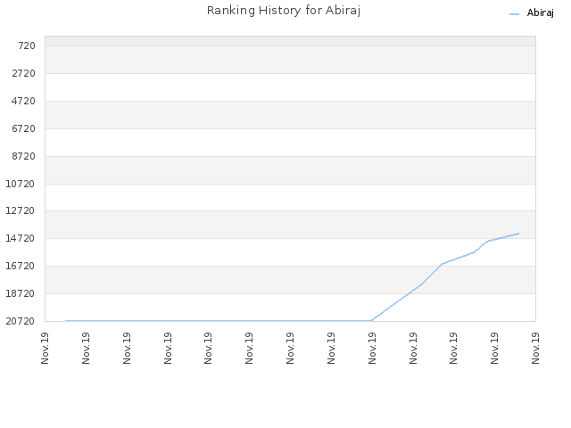Ranking History for Abiraj