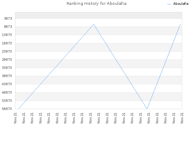 Ranking History for Aboulafia