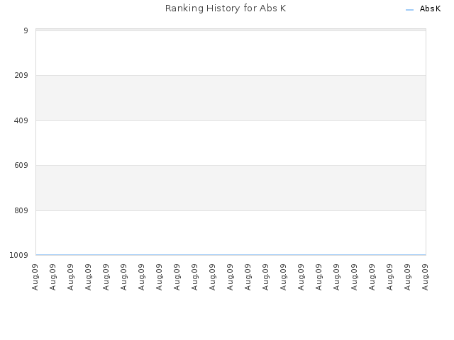 Ranking History for Abs K