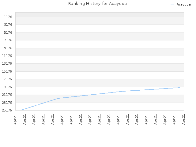 Ranking History for Acayuda