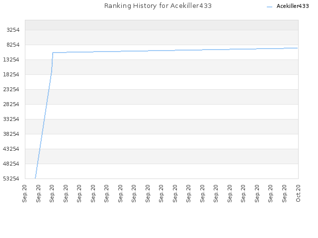 Ranking History for Acekiller433
