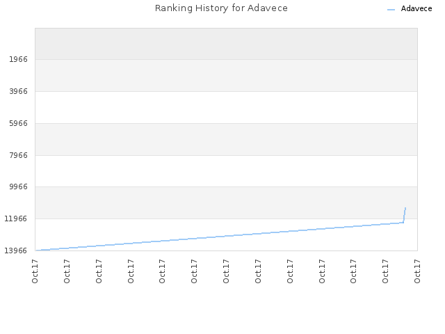 Ranking History for Adavece