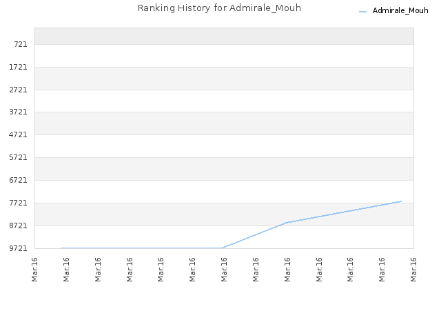 Ranking History for Admirale_Mouh