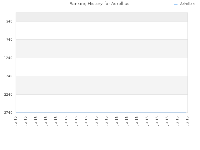 Ranking History for Adrellias