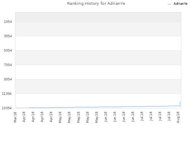 Ranking History for AdrianYe