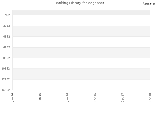 Ranking History for Aegeaner