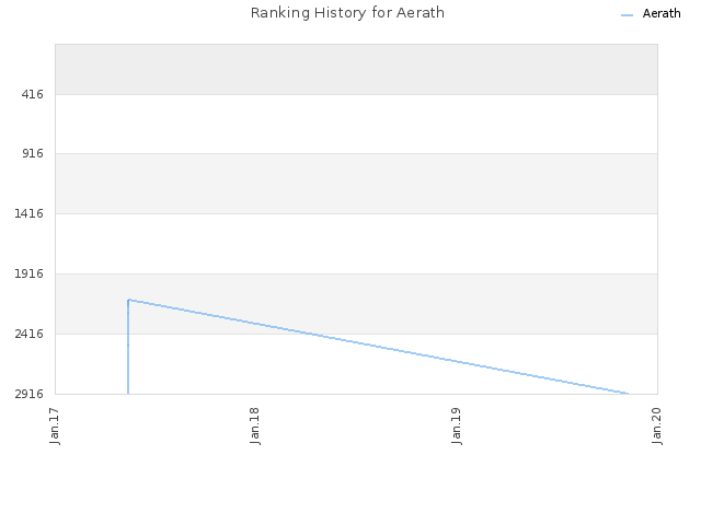Ranking History for Aerath