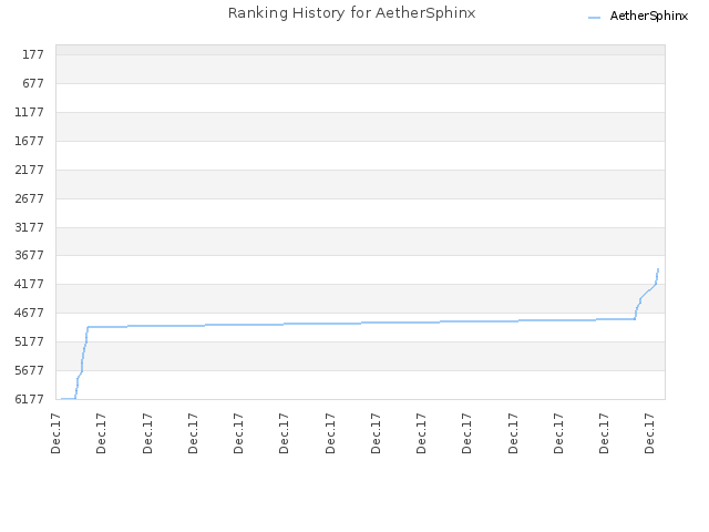 Ranking History for AetherSphinx