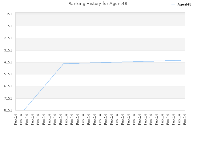 Ranking History for Agent48