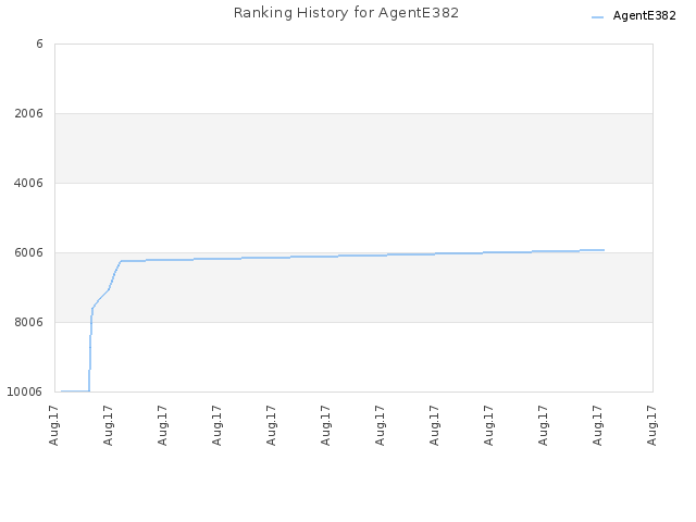 Ranking History for AgentE382