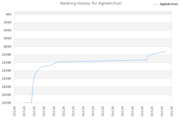 Ranking History for AgileArchon