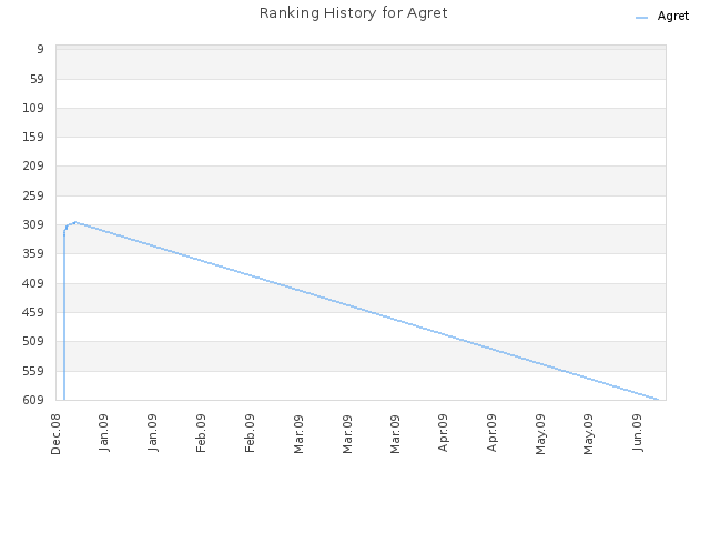 Ranking History for Agret