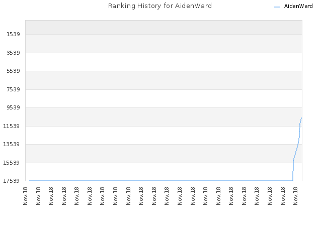 Ranking History for AidenWard