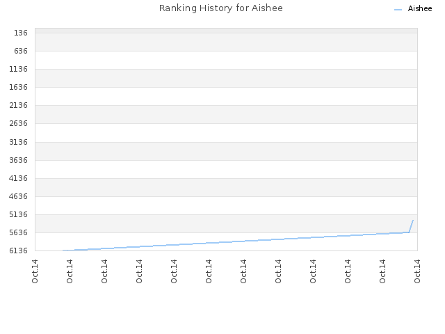 Ranking History for Aishee