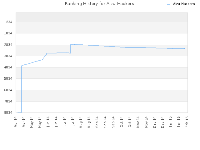 Ranking History for Aizu-Hackers