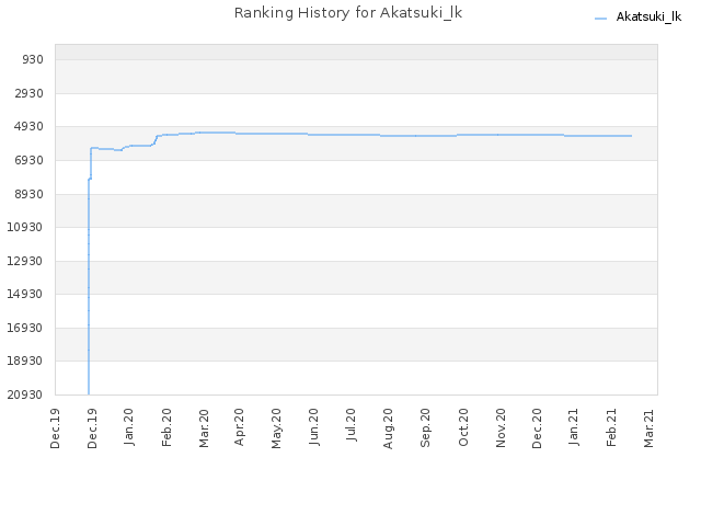 Ranking History for Akatsuki_lk