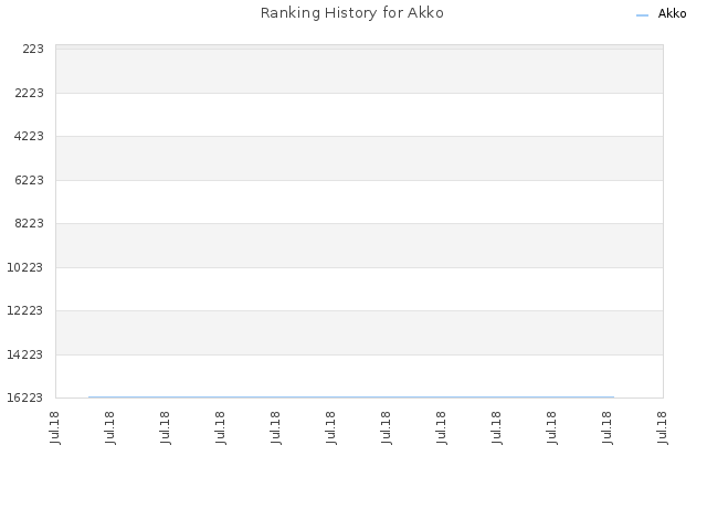 Ranking History for Akko