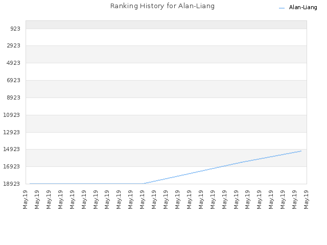 Ranking History for Alan-Liang