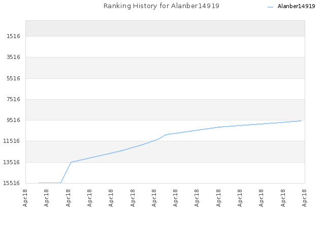 Ranking History for Alanber14919