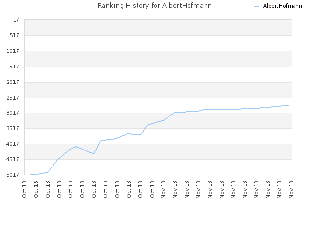Ranking History for AlbertHofmann