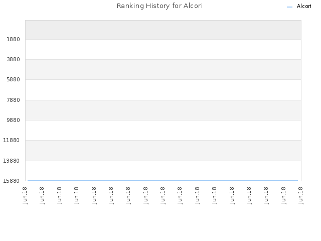 Ranking History for Alcori