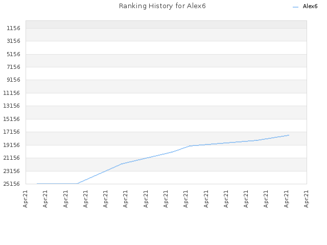 Ranking History for Alex6