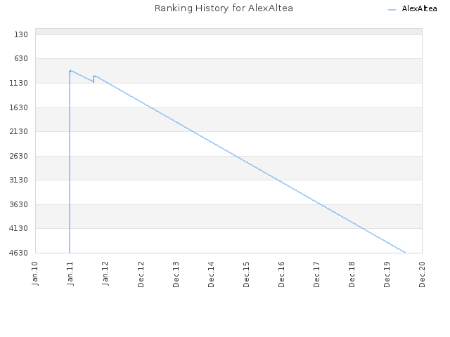 Ranking History for AlexAltea