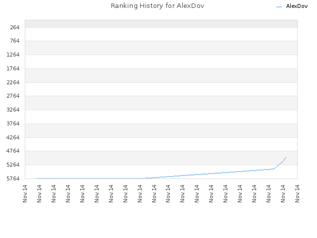 Ranking History for AlexDov