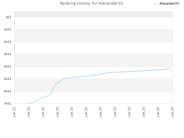 Ranking History for Alexander33