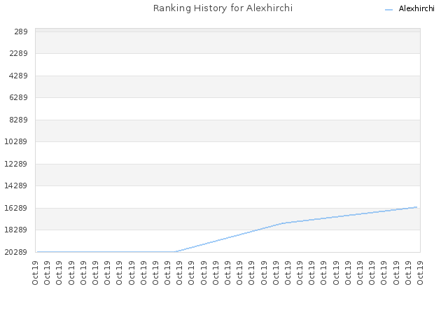 Ranking History for Alexhirchi