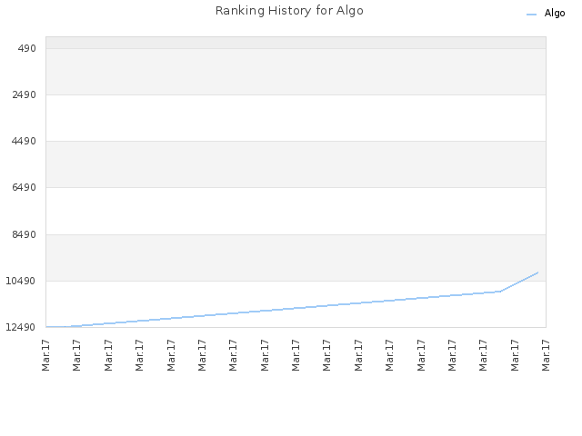 Ranking History for Algo