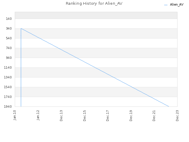 Ranking History for Alien_AV