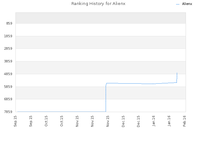 Ranking History for Alienx