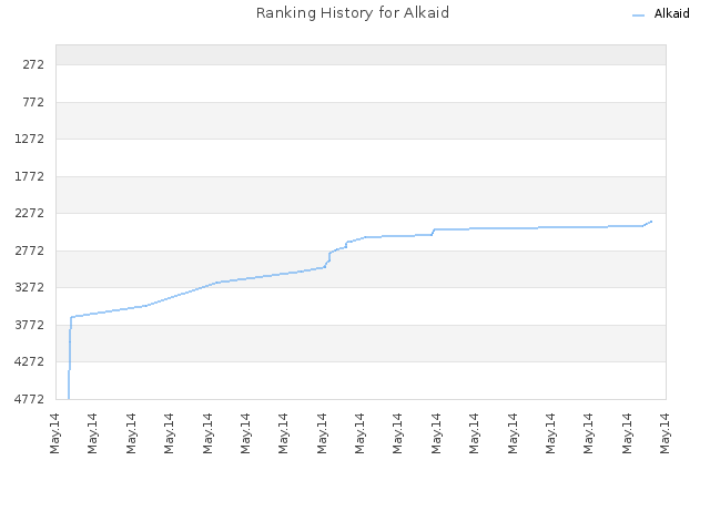 Ranking History for Alkaid