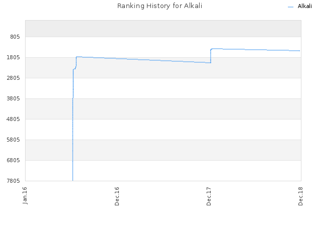 Ranking History for Alkali