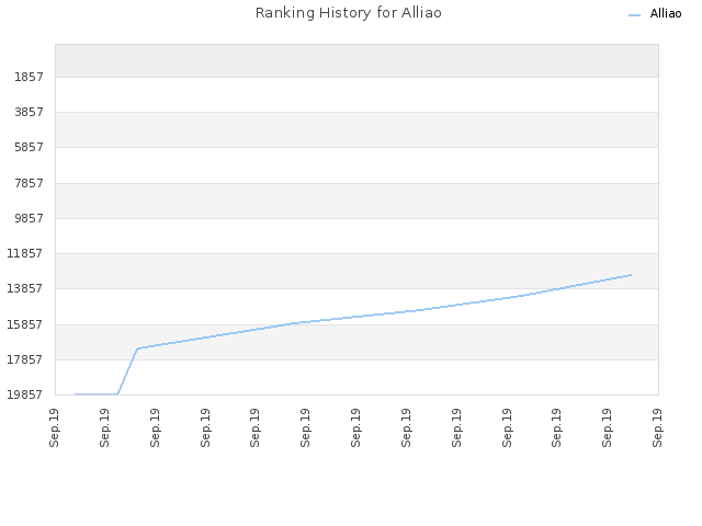 Ranking History for Alliao
