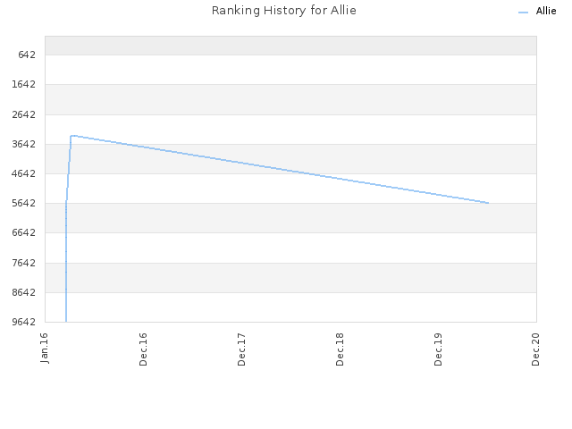 Ranking History for Allie