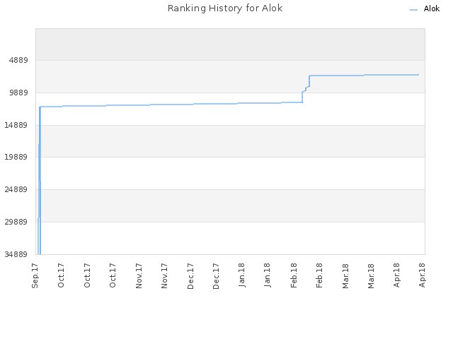 Ranking History for Alok