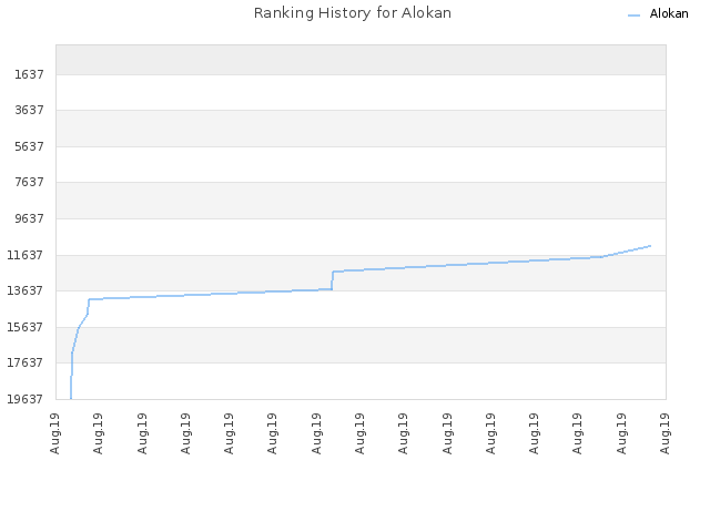 Ranking History for Alokan