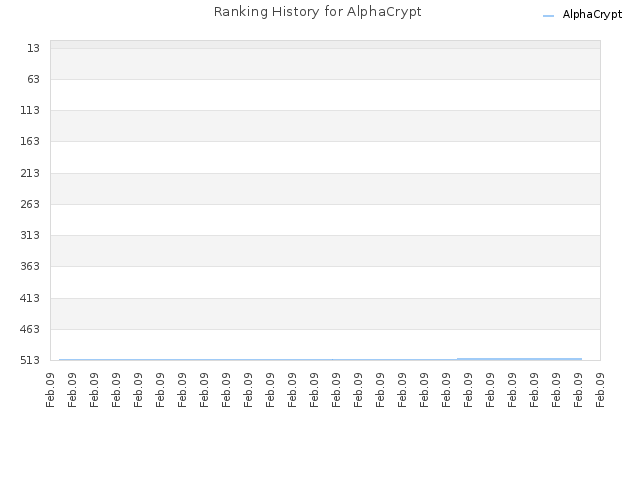 Ranking History for AlphaCrypt