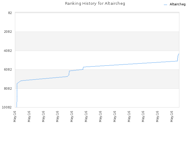 Ranking History for Altaircheg