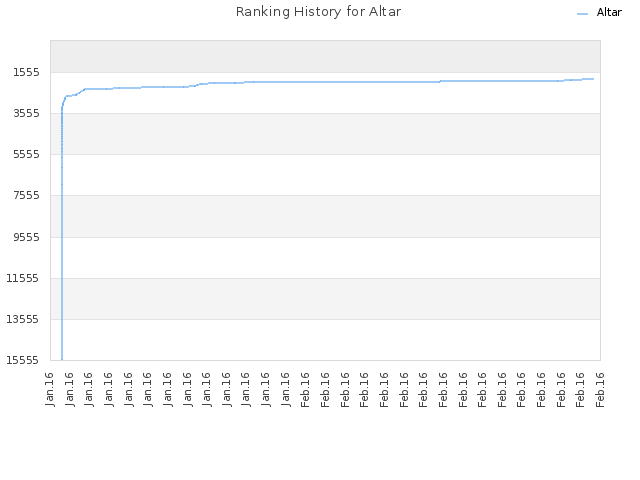 Ranking History for Altar
