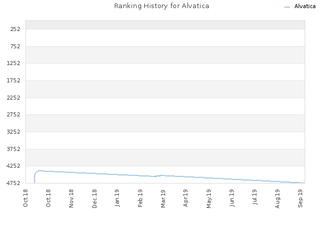 Ranking History for Alvatica