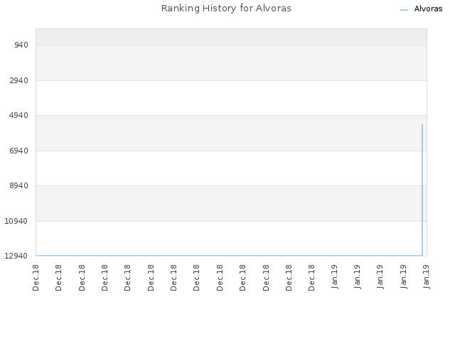 Ranking History for Alvoras